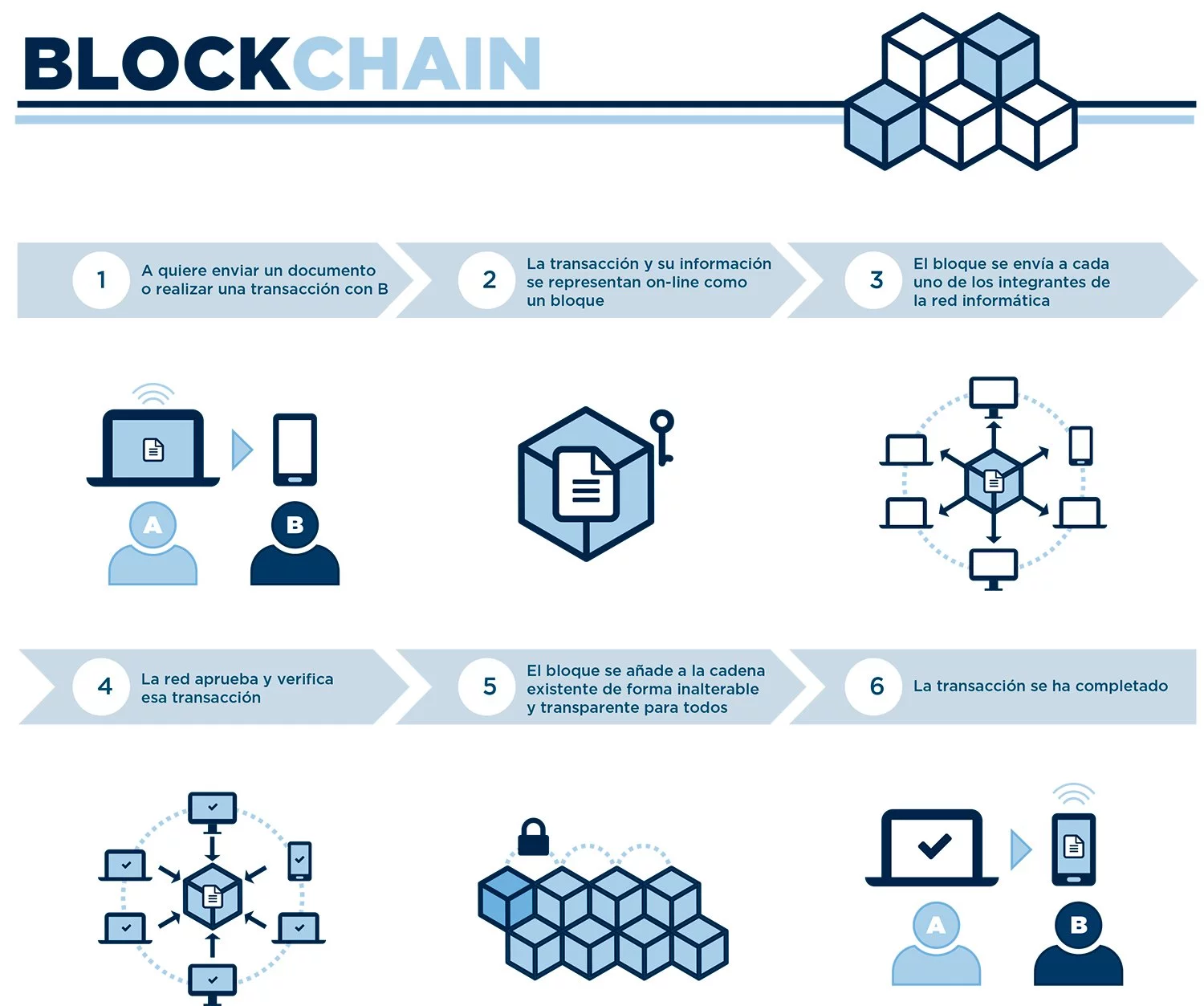 Los usos del Blockchain en logística | Stock Logistic