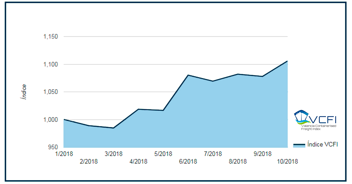 Valencia Containerised Freight Index